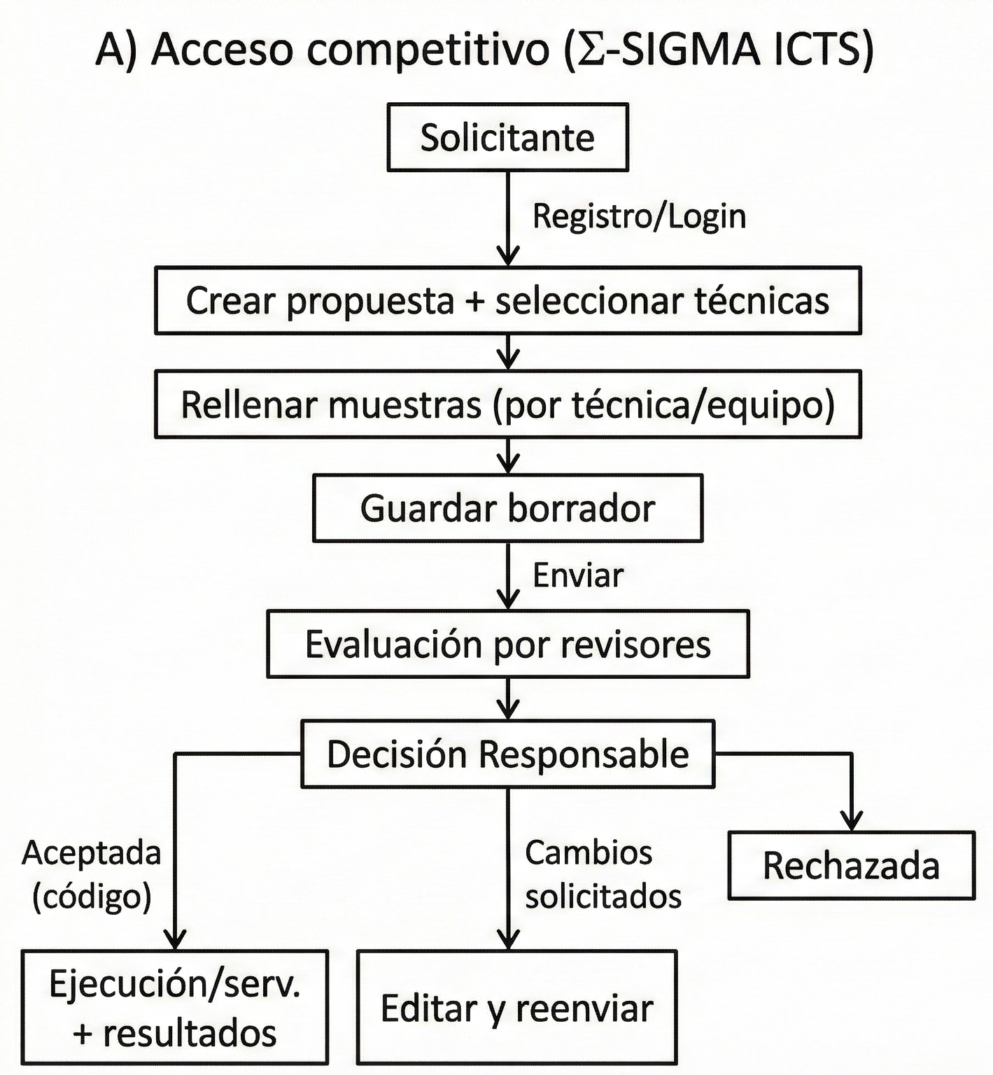 Diagrama de flujo de acceso competitivo