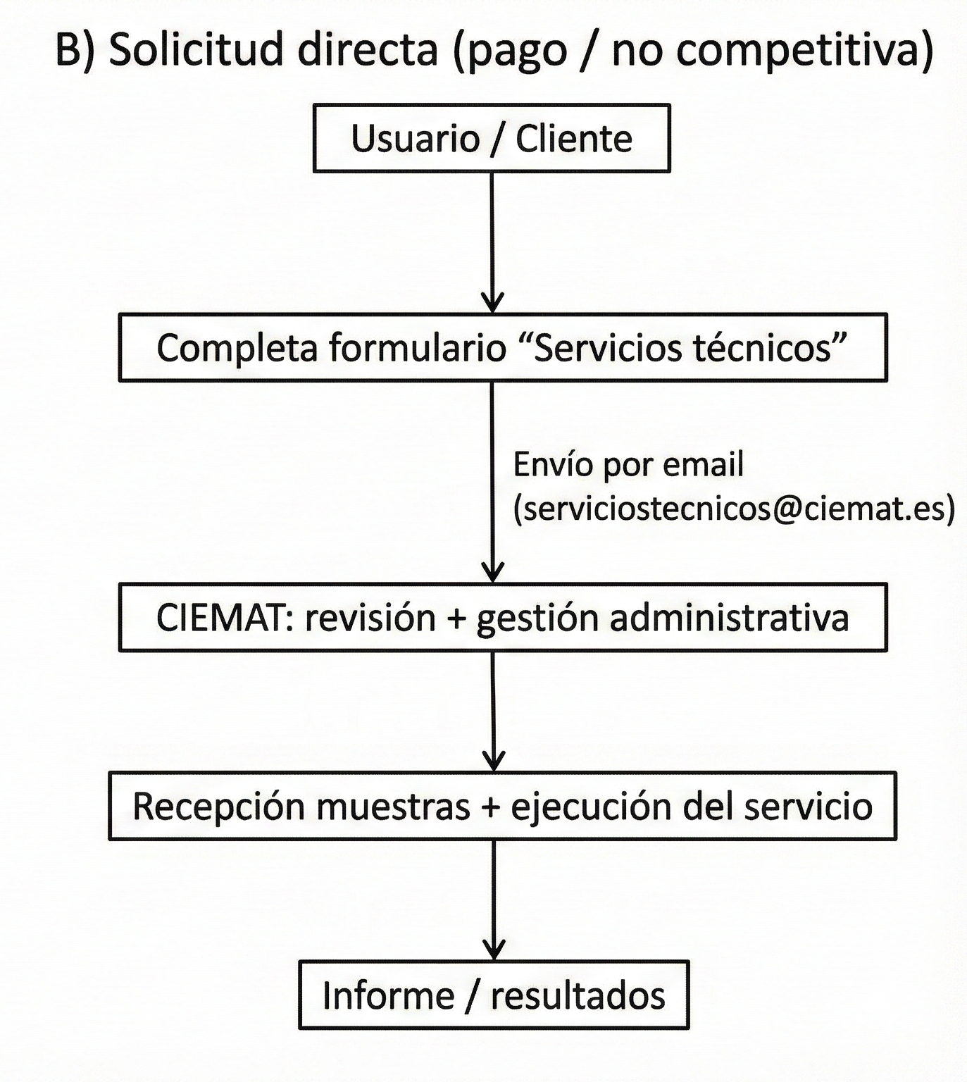 Diagrama de flujo de solicitud directa